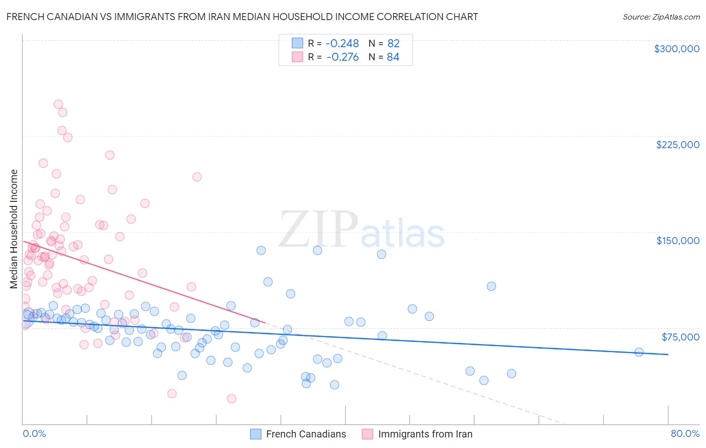 French Canadian vs Immigrants from Iran Median Household Income