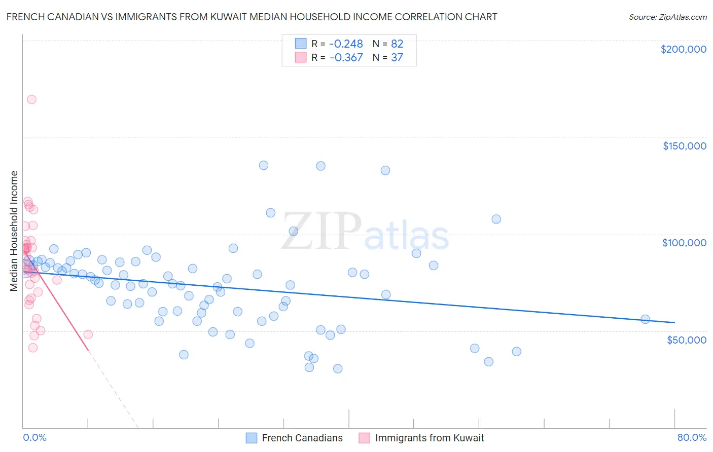 French Canadian vs Immigrants from Kuwait Median Household Income