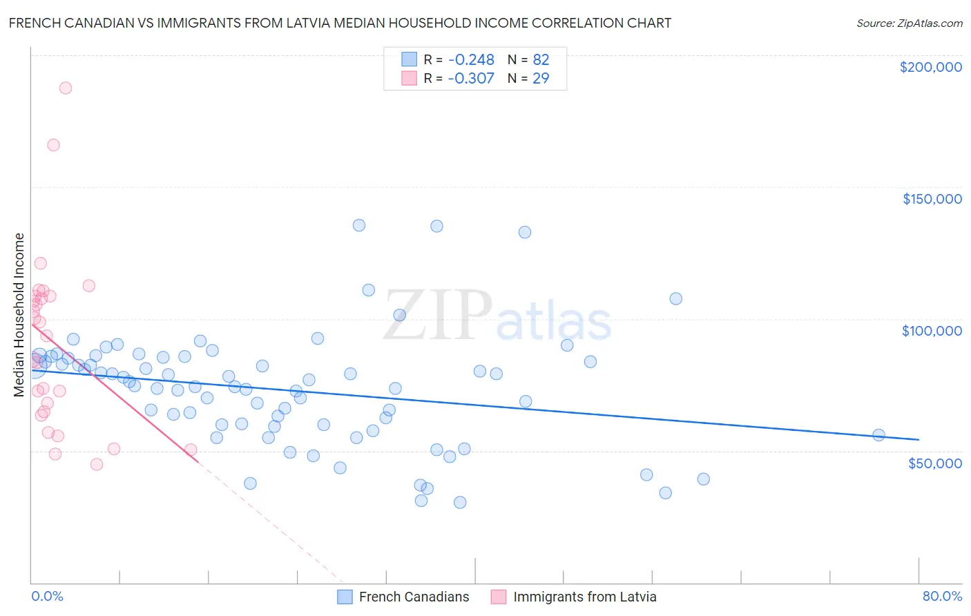 French Canadian vs Immigrants from Latvia Median Household Income