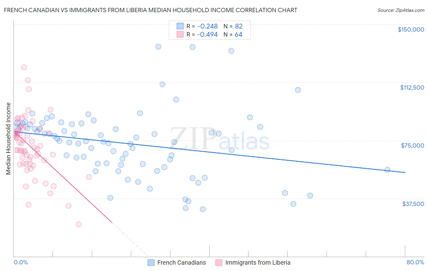 French Canadian vs Immigrants from Liberia Median Household Income