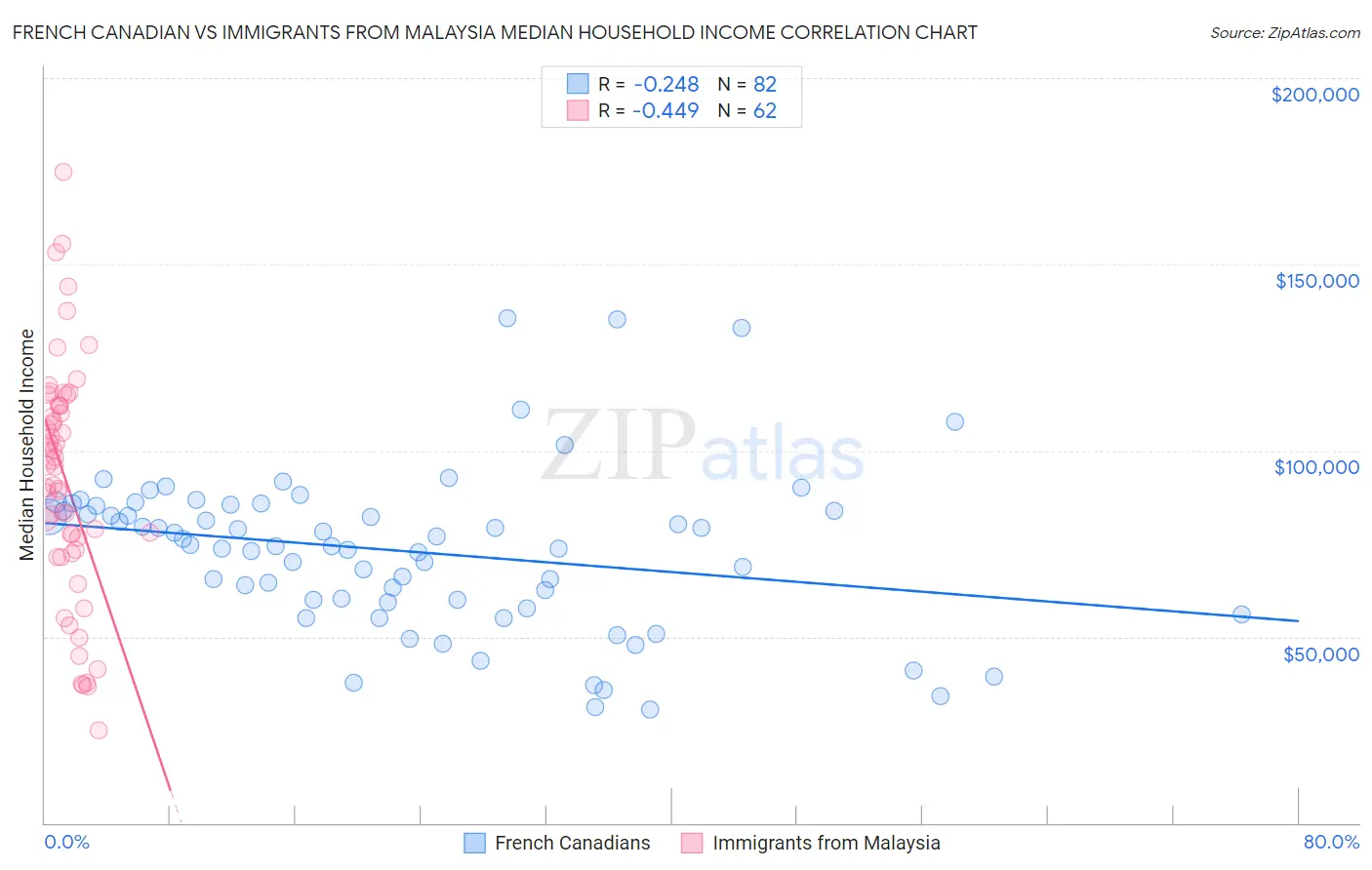 French Canadian vs Immigrants from Malaysia Median Household Income