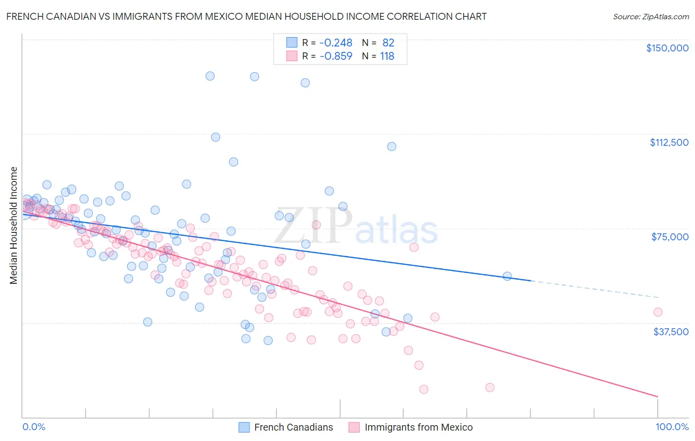 French Canadian vs Immigrants from Mexico Median Household Income