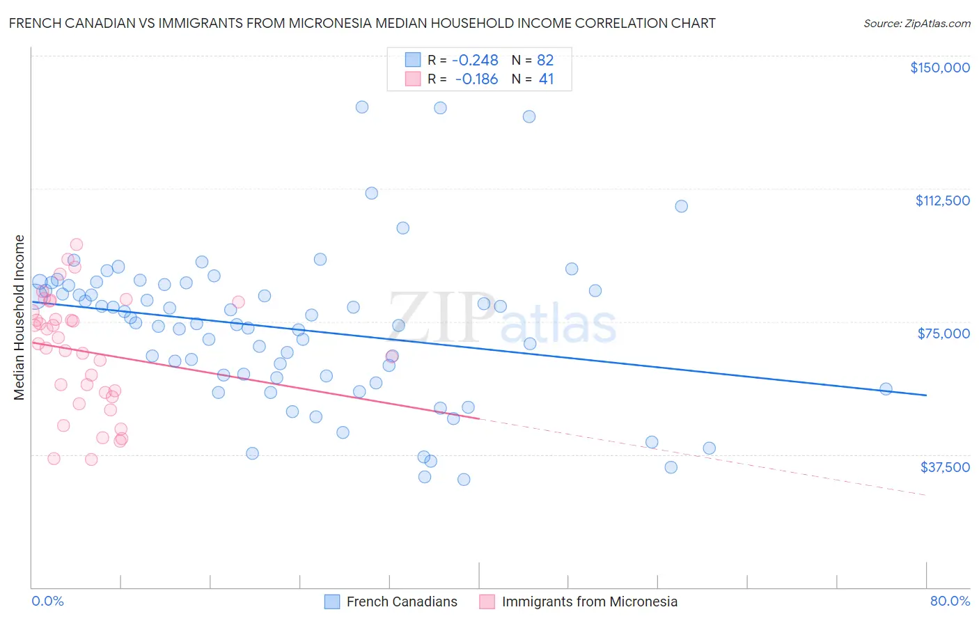 French Canadian vs Immigrants from Micronesia Median Household Income