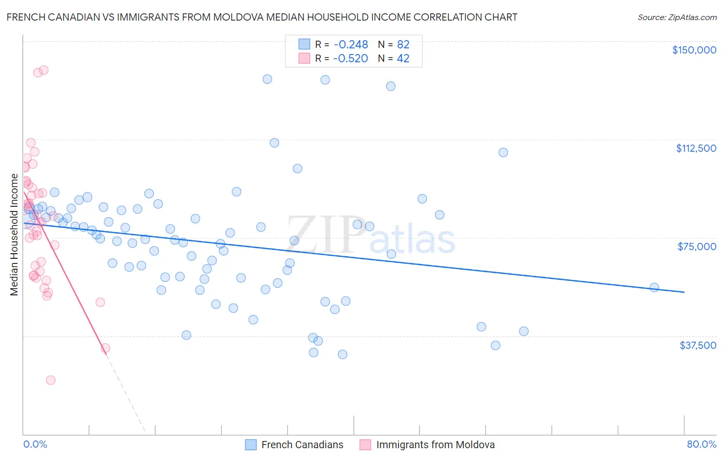 French Canadian vs Immigrants from Moldova Median Household Income