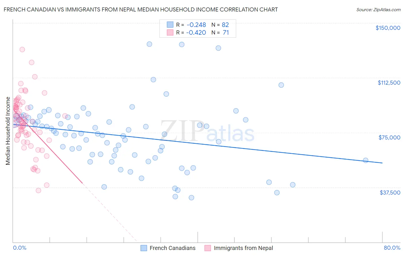 French Canadian vs Immigrants from Nepal Median Household Income