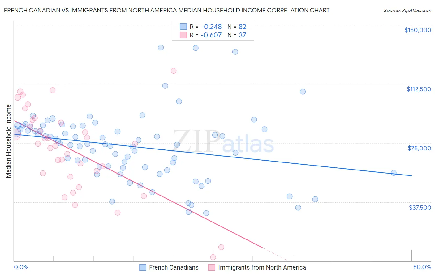 French Canadian vs Immigrants from North America Median Household Income