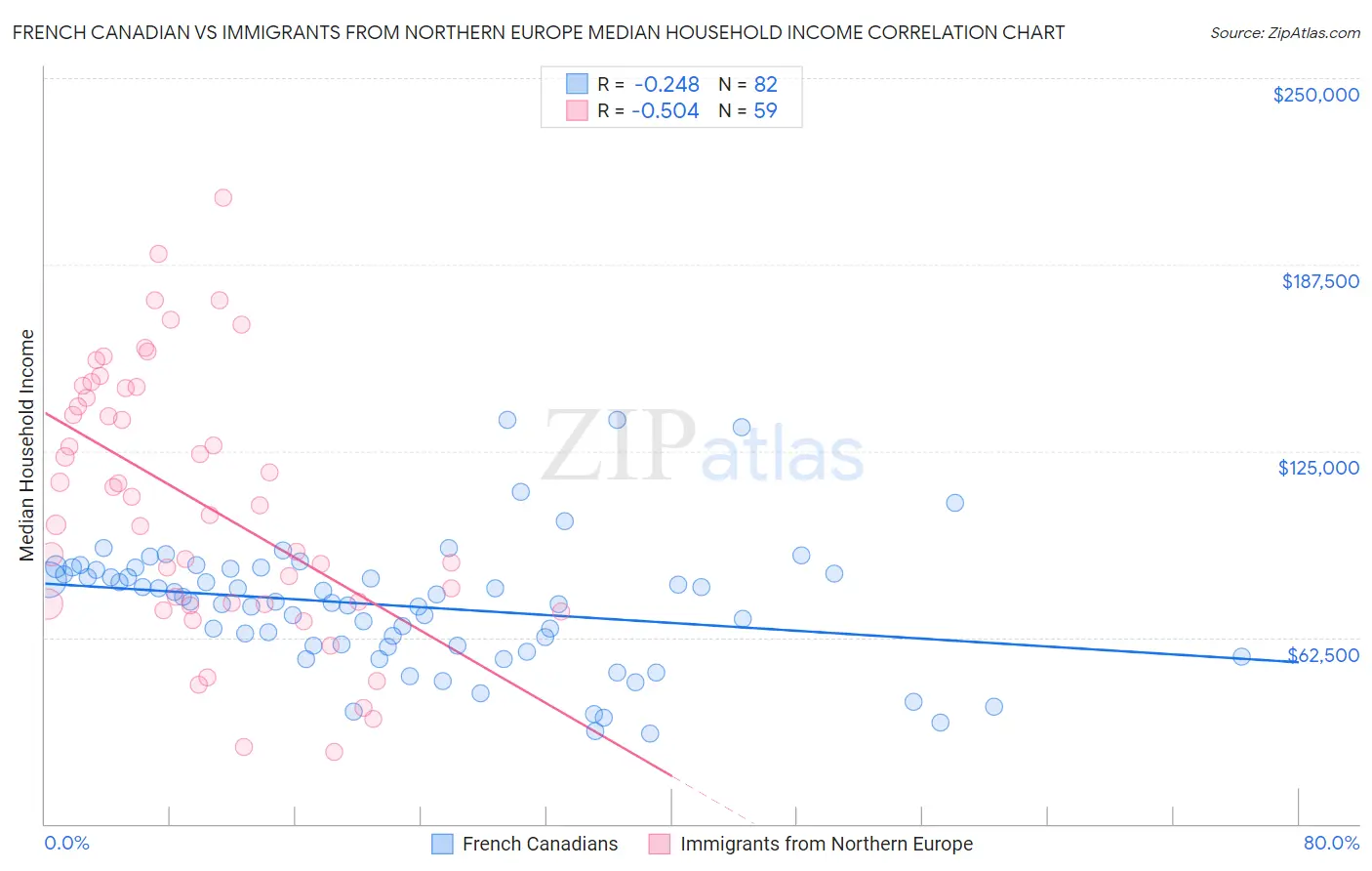 French Canadian vs Immigrants from Northern Europe Median Household Income