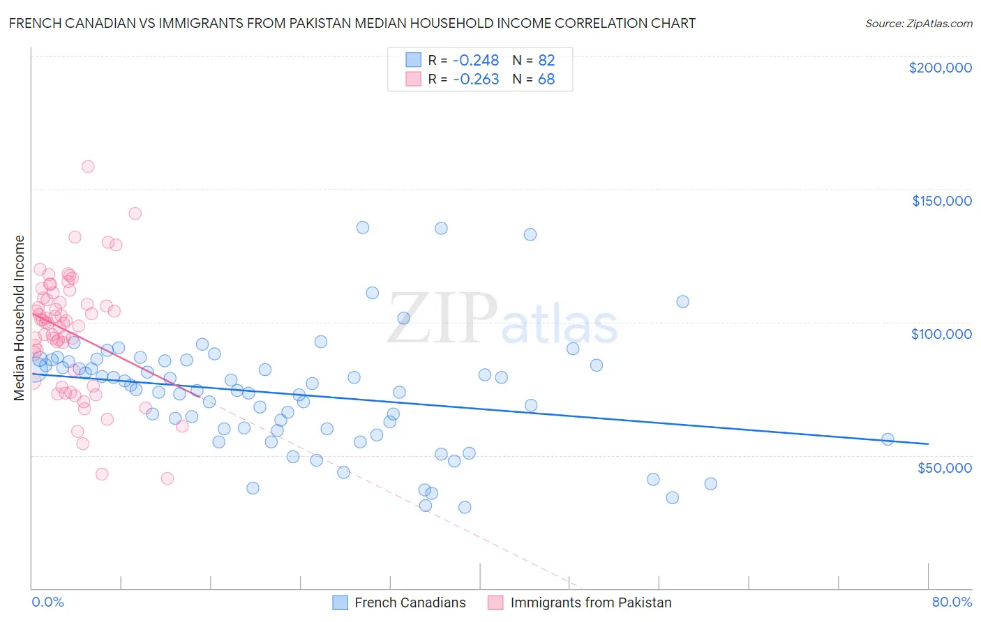 French Canadian vs Immigrants from Pakistan Median Household Income