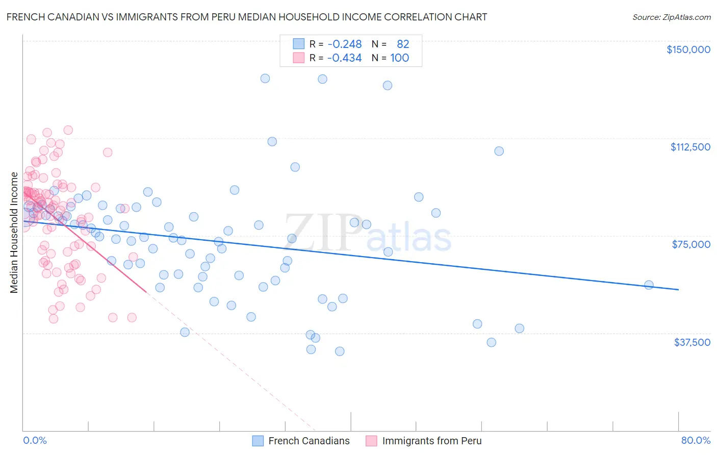 French Canadian vs Immigrants from Peru Median Household Income