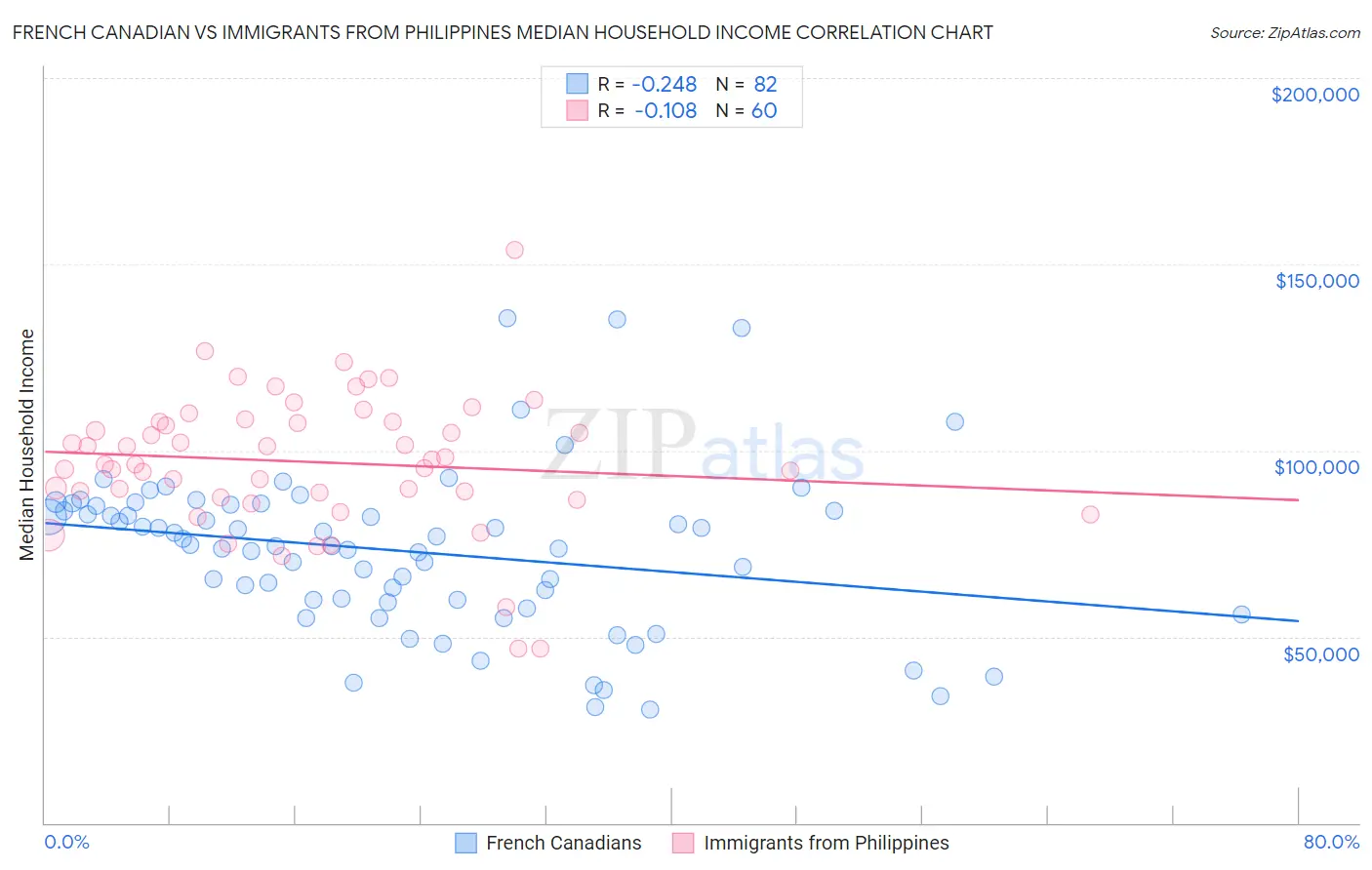 French Canadian vs Immigrants from Philippines Median Household Income