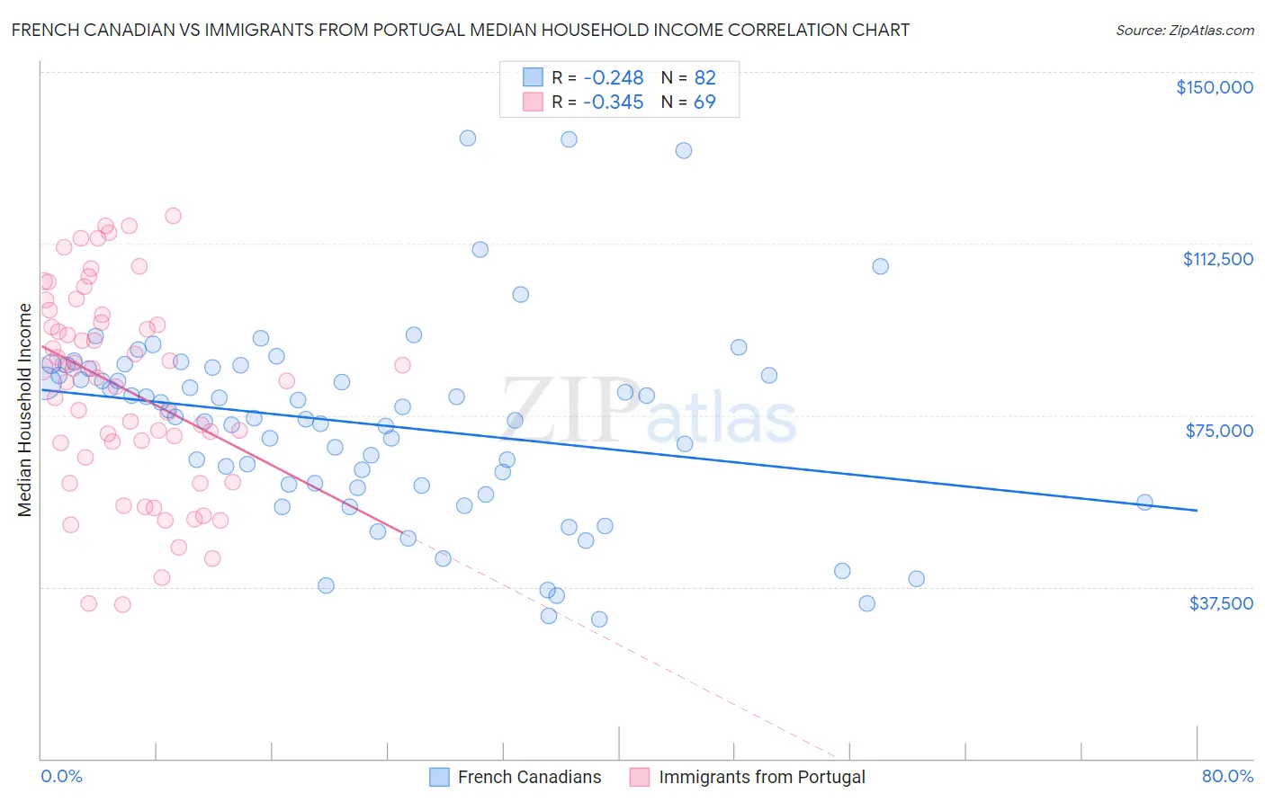 French Canadian vs Immigrants from Portugal Median Household Income