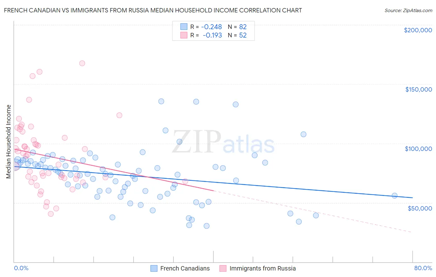 French Canadian vs Immigrants from Russia Median Household Income