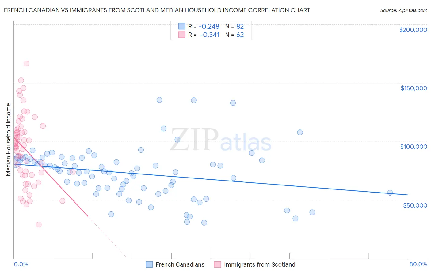 French Canadian vs Immigrants from Scotland Median Household Income