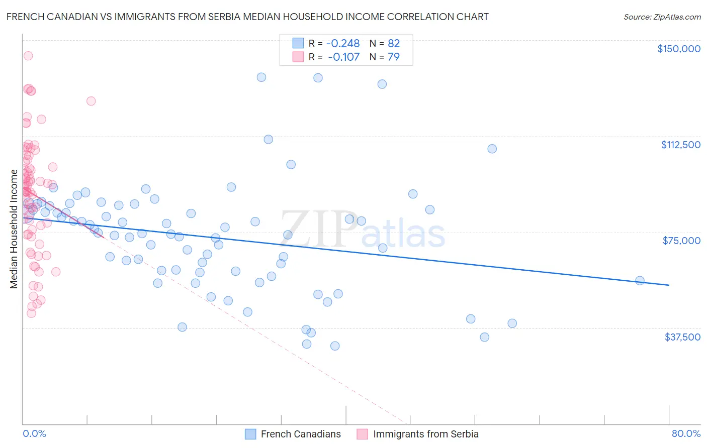 French Canadian vs Immigrants from Serbia Median Household Income