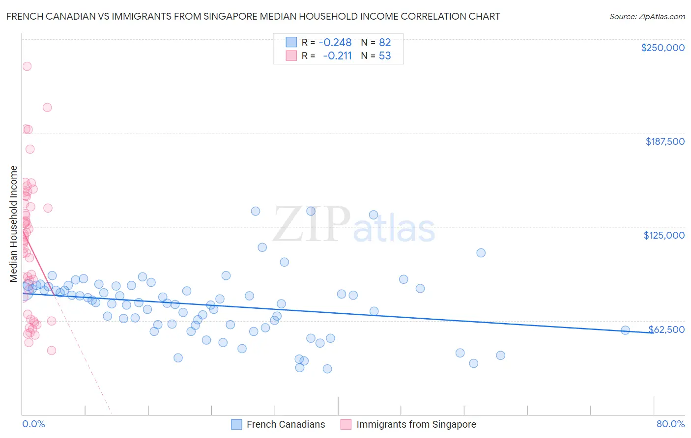 French Canadian vs Immigrants from Singapore Median Household Income