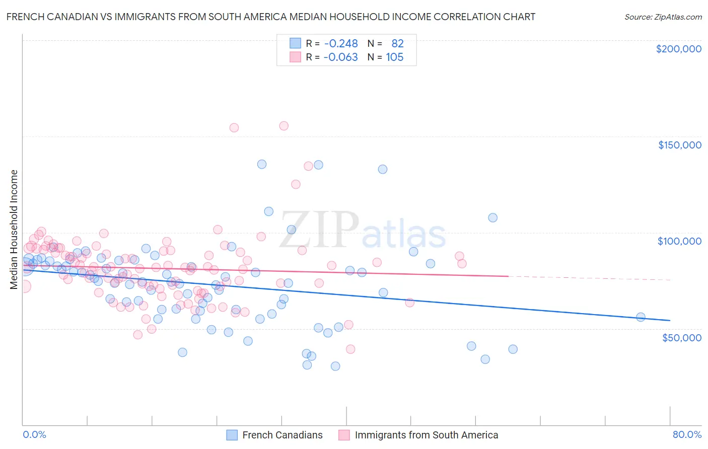 French Canadian vs Immigrants from South America Median Household Income
