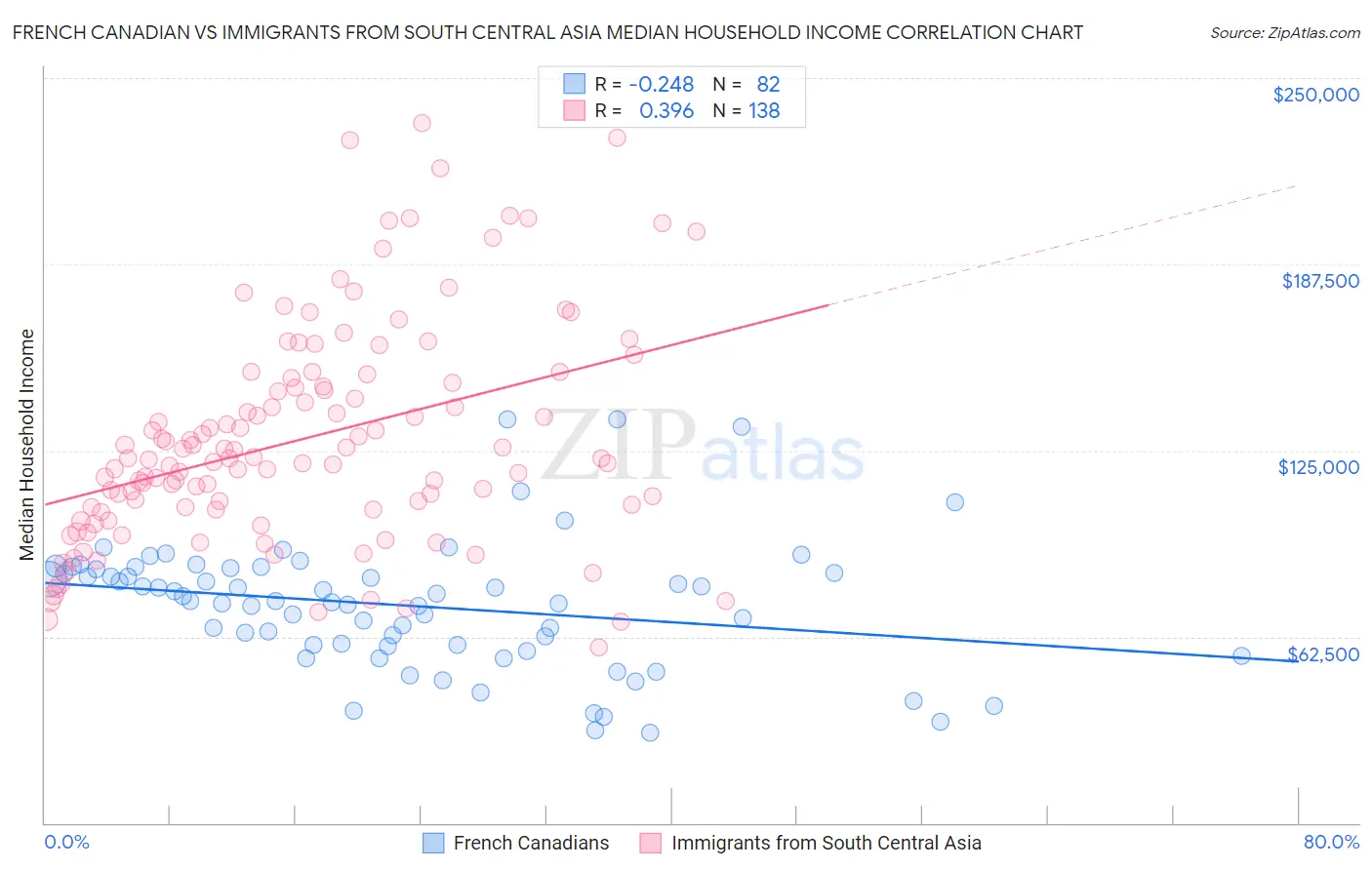 French Canadian vs Immigrants from South Central Asia Median Household Income