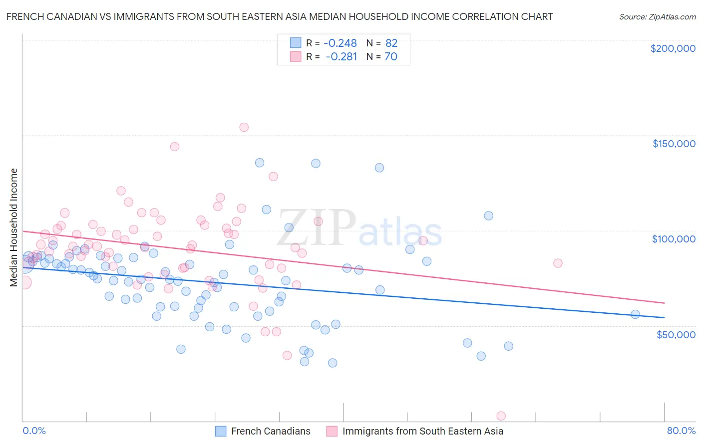 French Canadian vs Immigrants from South Eastern Asia Median Household Income
