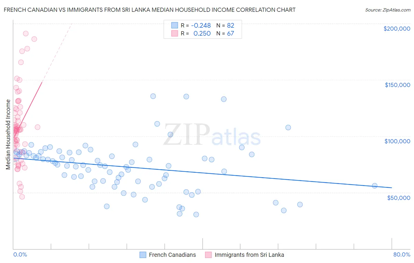 French Canadian vs Immigrants from Sri Lanka Median Household Income