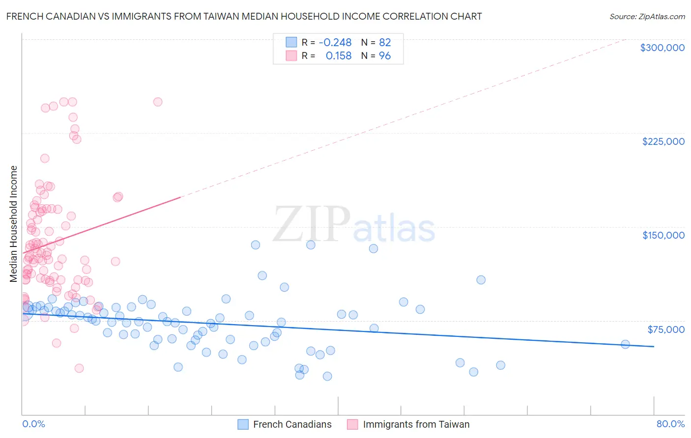 French Canadian vs Immigrants from Taiwan Median Household Income