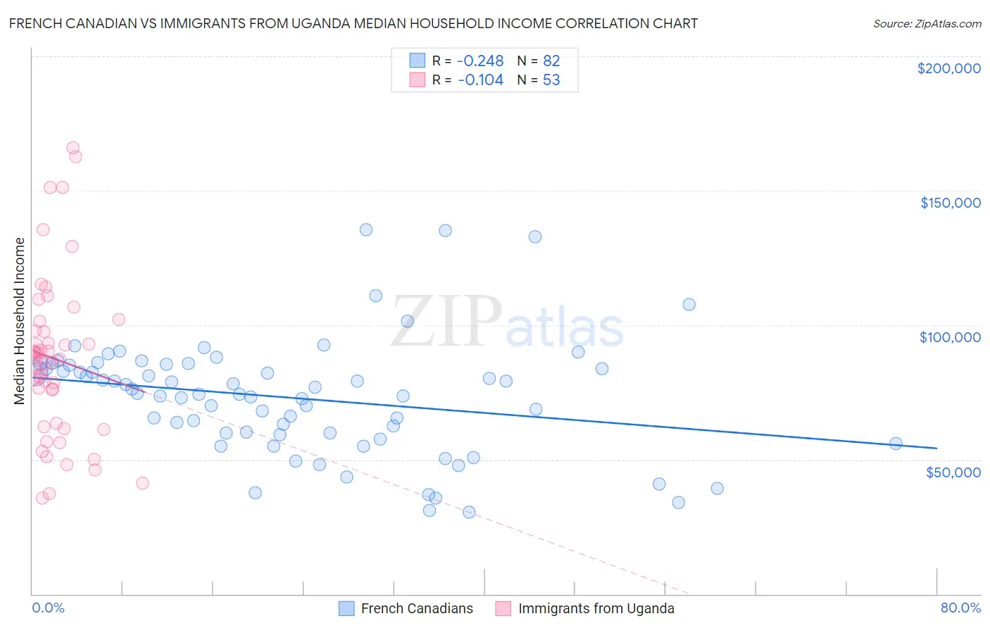 French Canadian vs Immigrants from Uganda Median Household Income