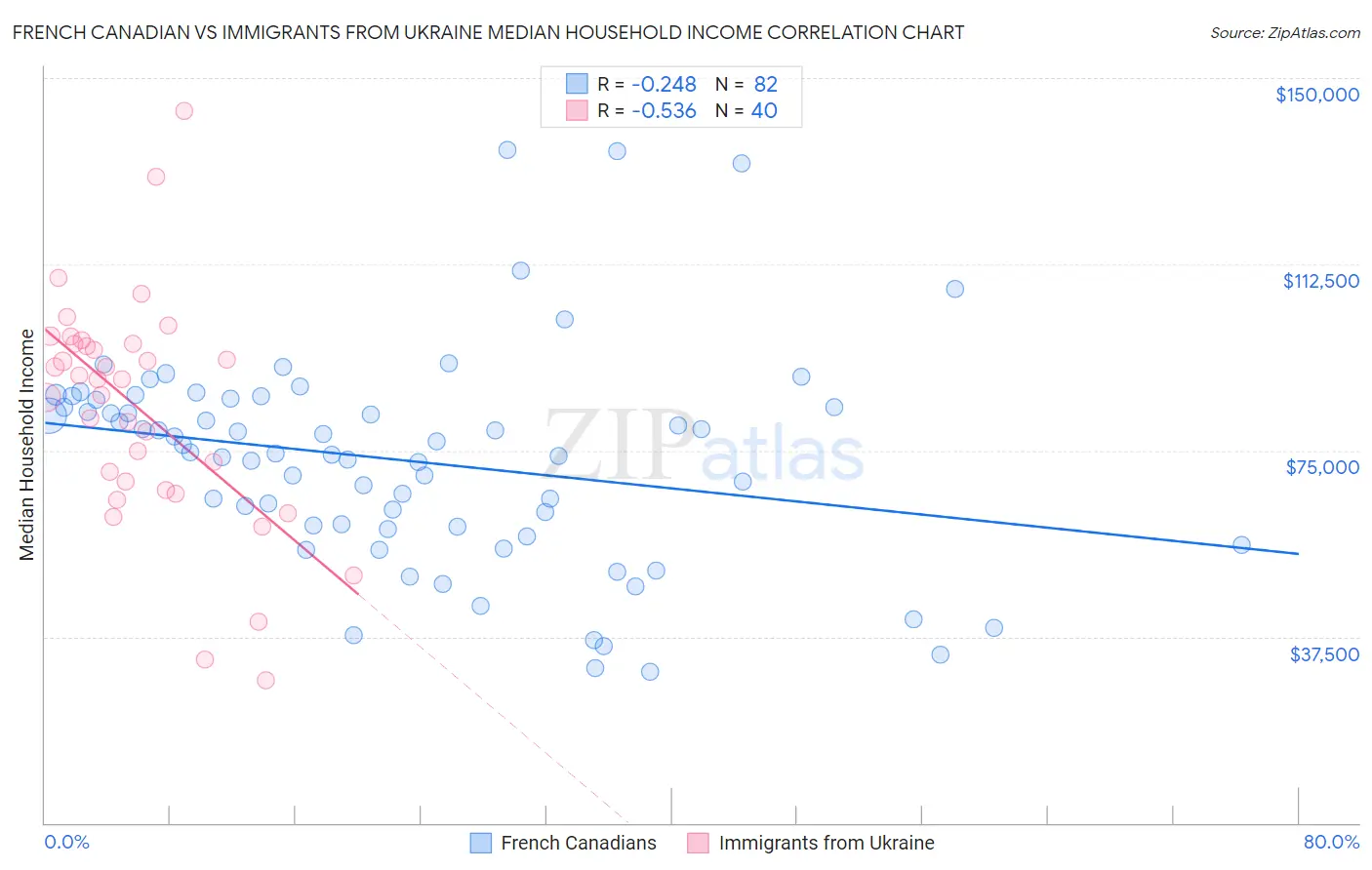 French Canadian vs Immigrants from Ukraine Median Household Income