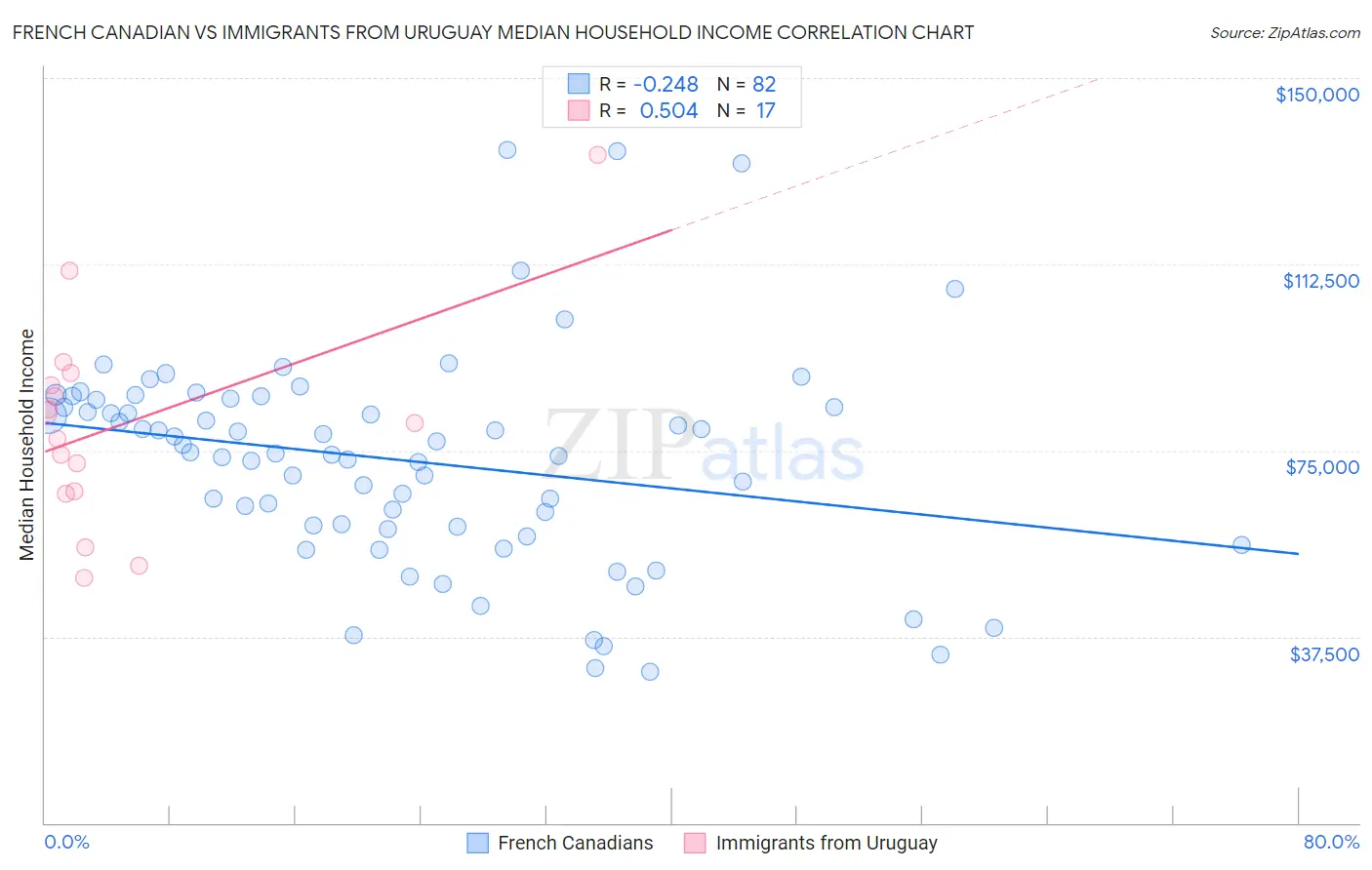 French Canadian vs Immigrants from Uruguay Median Household Income
