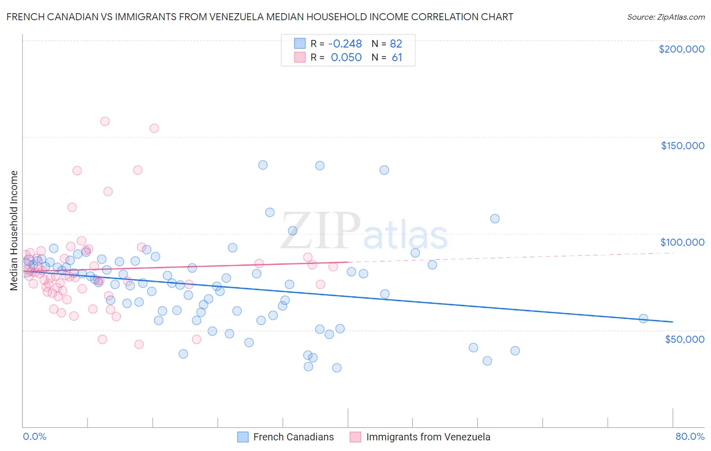 French Canadian vs Immigrants from Venezuela Median Household Income