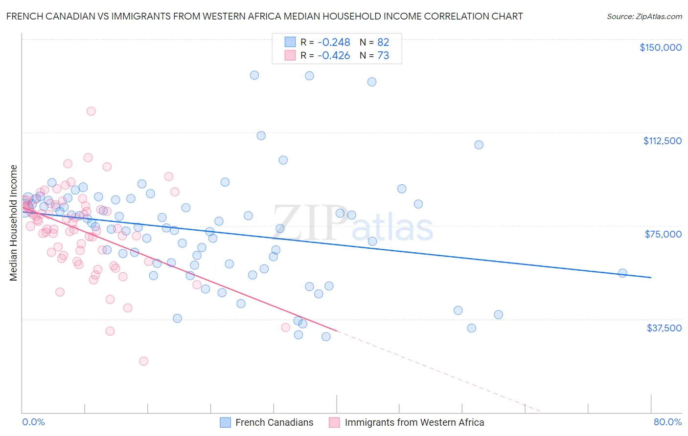 French Canadian vs Immigrants from Western Africa Median Household Income