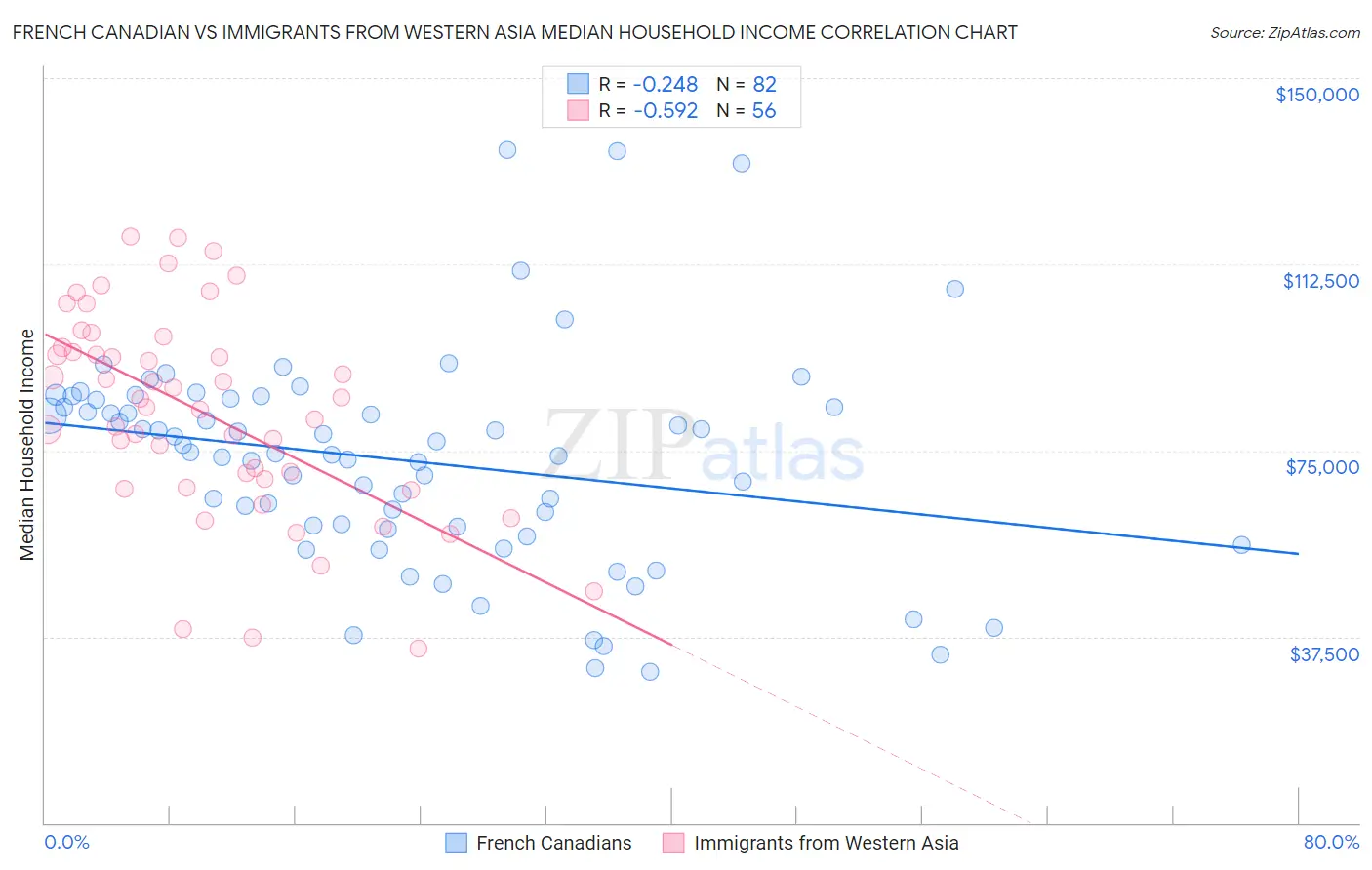 French Canadian vs Immigrants from Western Asia Median Household Income