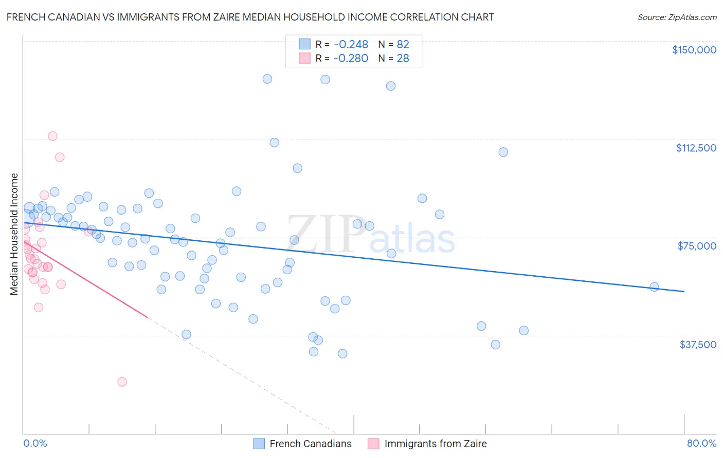 French Canadian vs Immigrants from Zaire Median Household Income