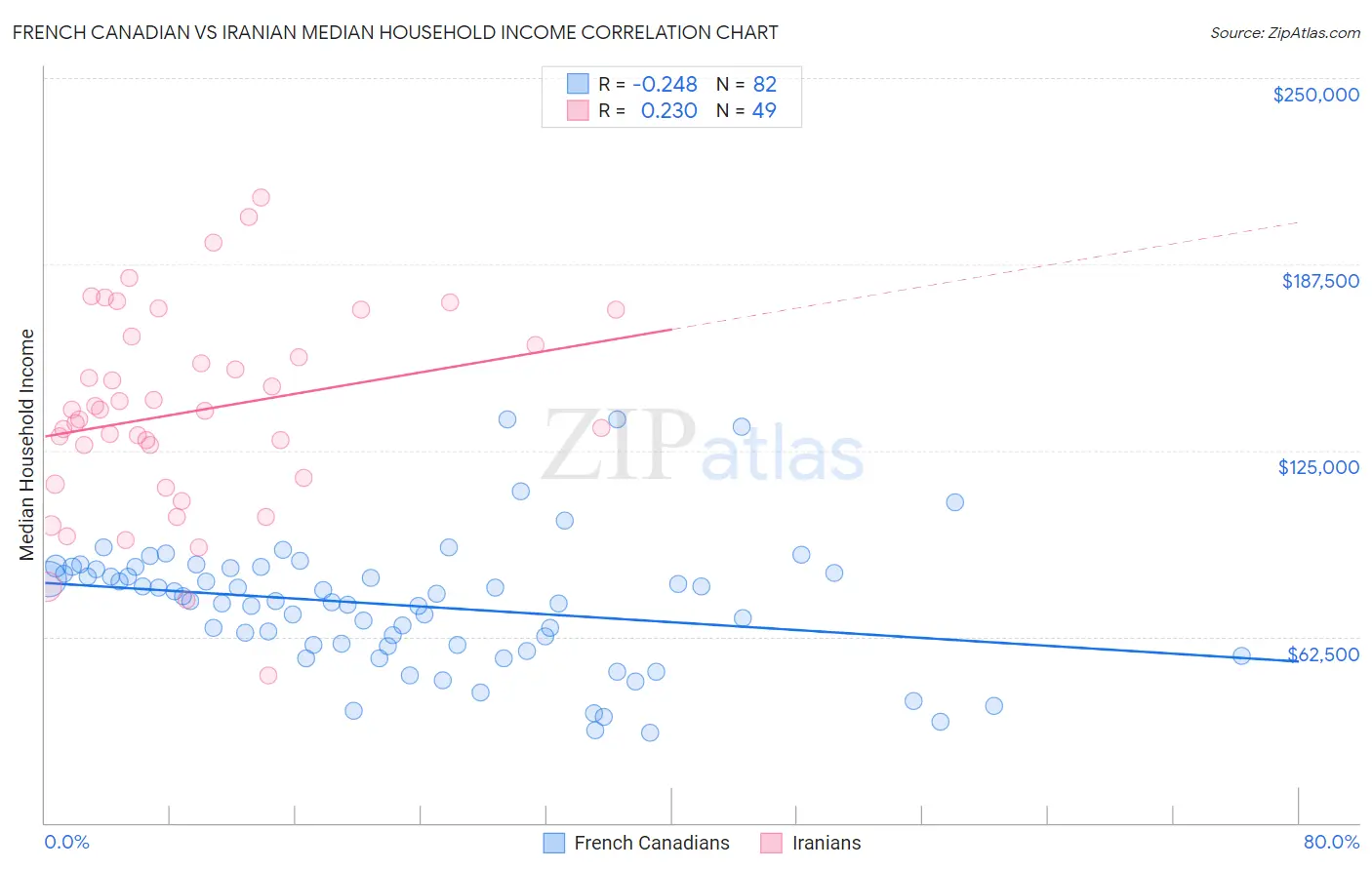 French Canadian vs Iranian Median Household Income