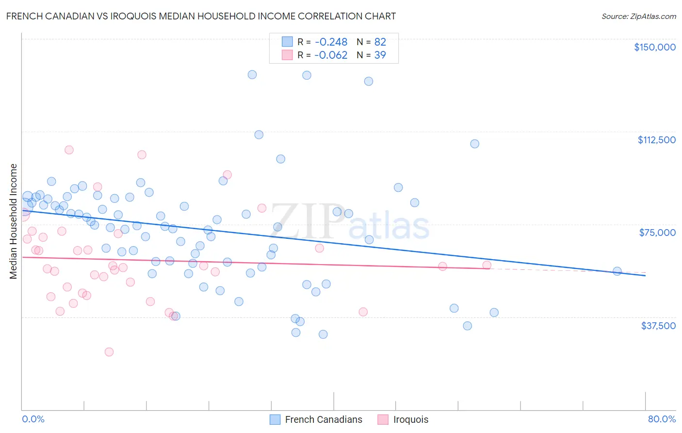 French Canadian vs Iroquois Median Household Income