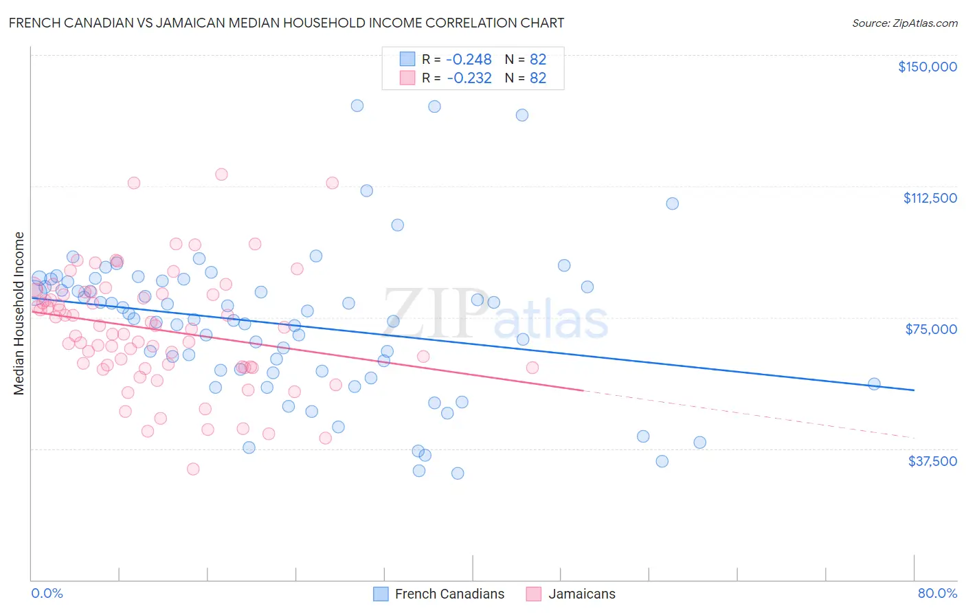 French Canadian vs Jamaican Median Household Income