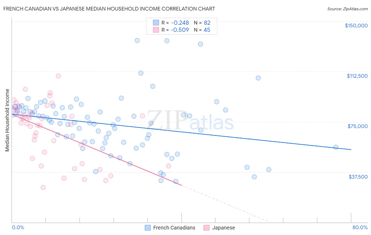 French Canadian vs Japanese Median Household Income