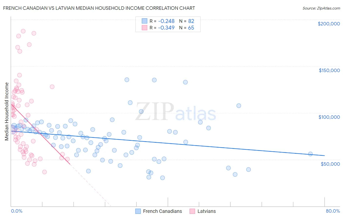 French Canadian vs Latvian Median Household Income