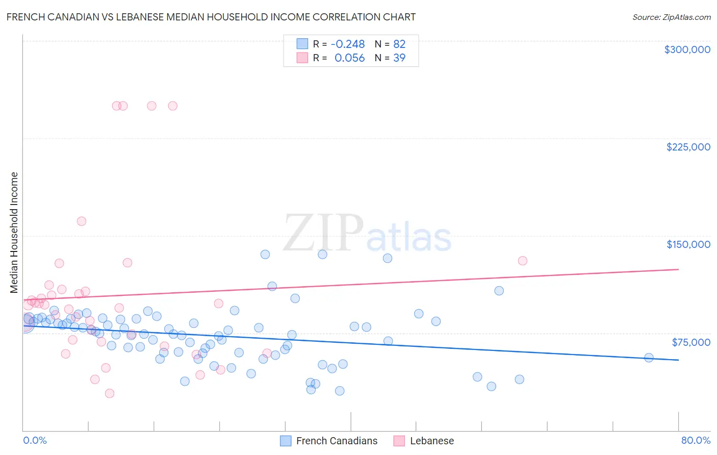 French Canadian vs Lebanese Median Household Income
