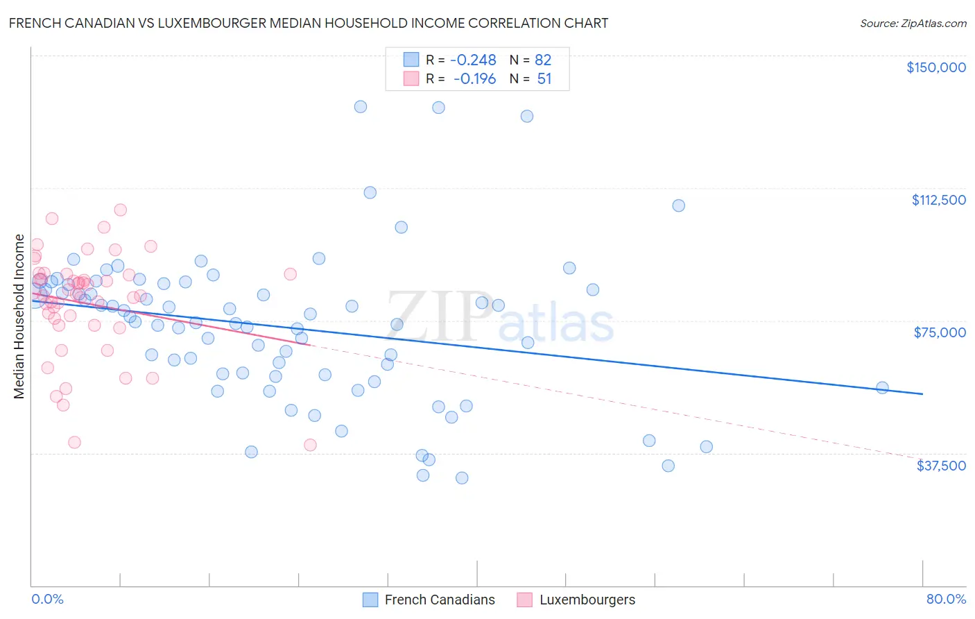 French Canadian vs Luxembourger Median Household Income