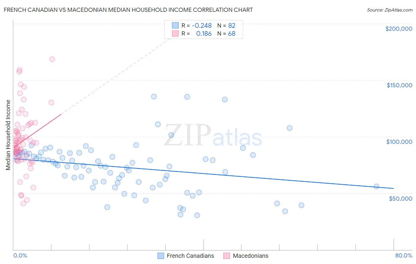 French Canadian vs Macedonian Median Household Income