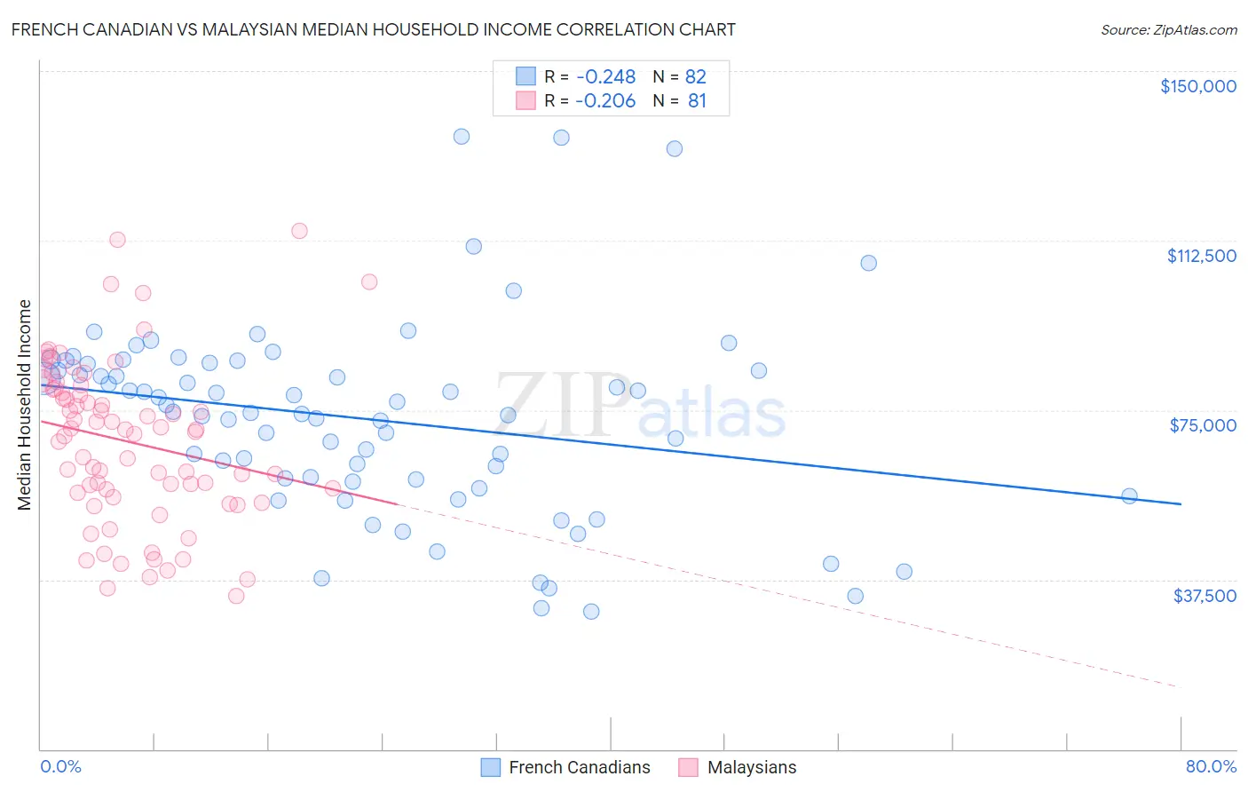 French Canadian vs Malaysian Median Household Income