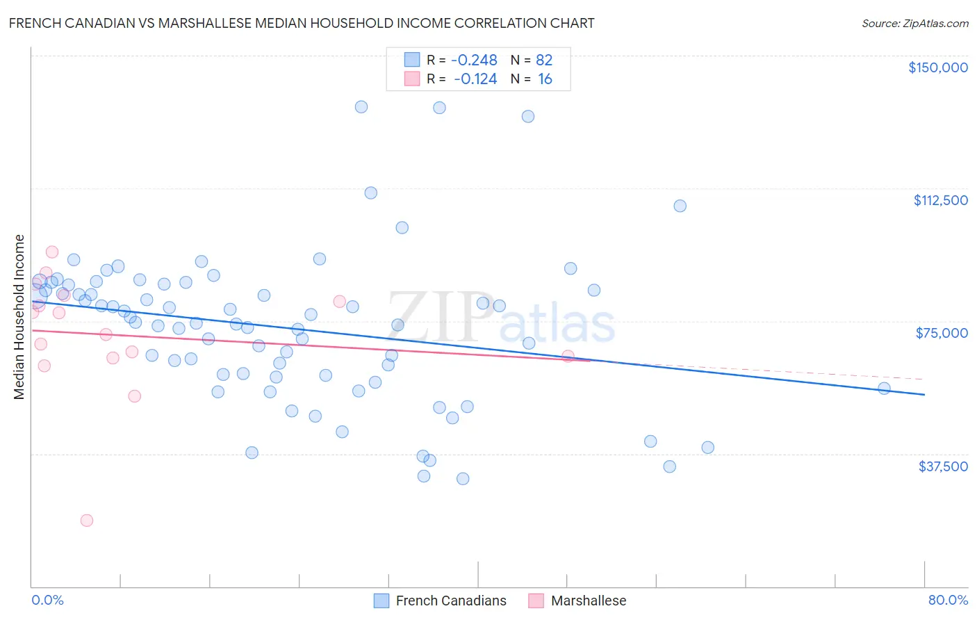 French Canadian vs Marshallese Median Household Income