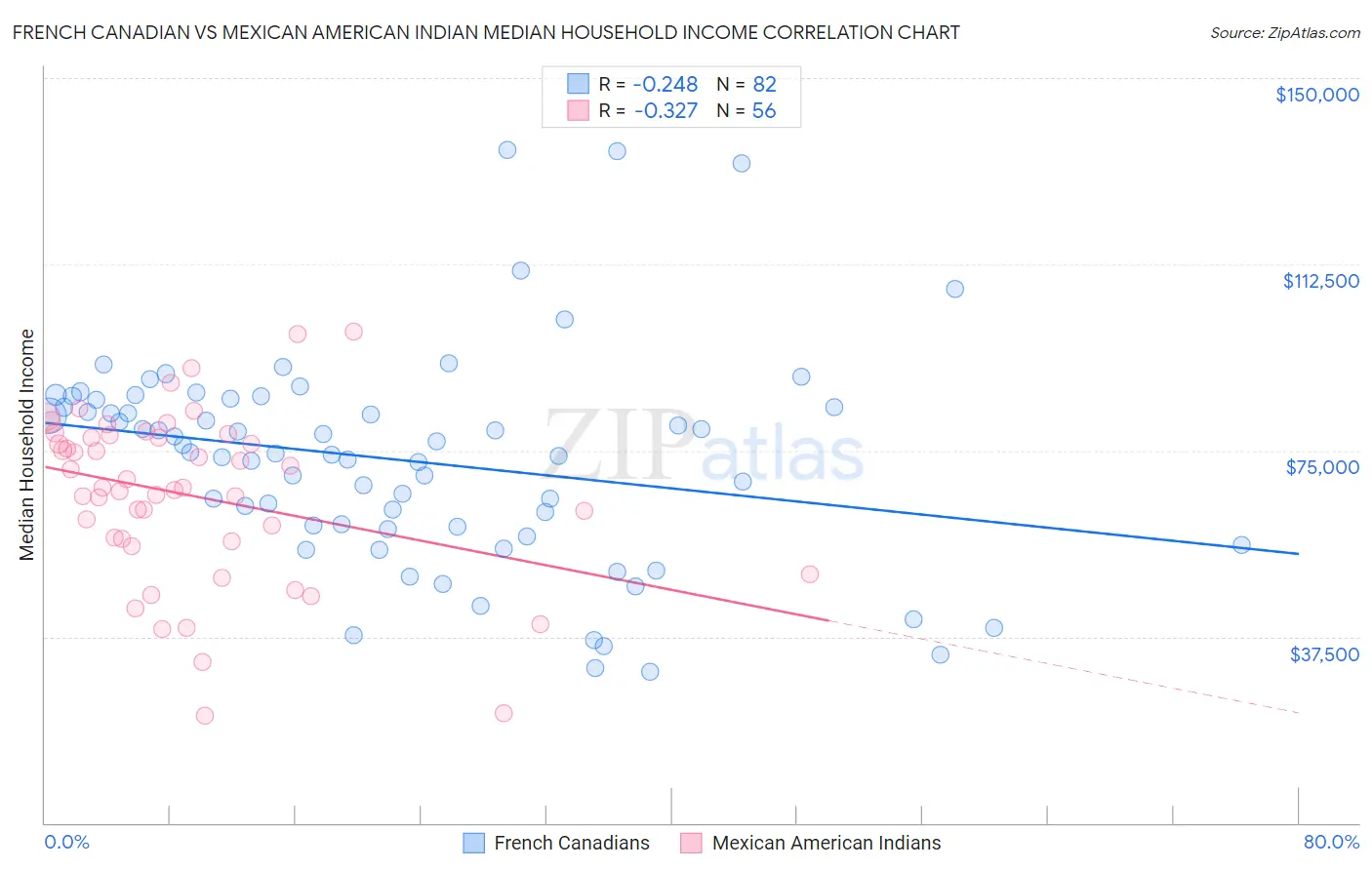 French Canadian vs Mexican American Indian Median Household Income