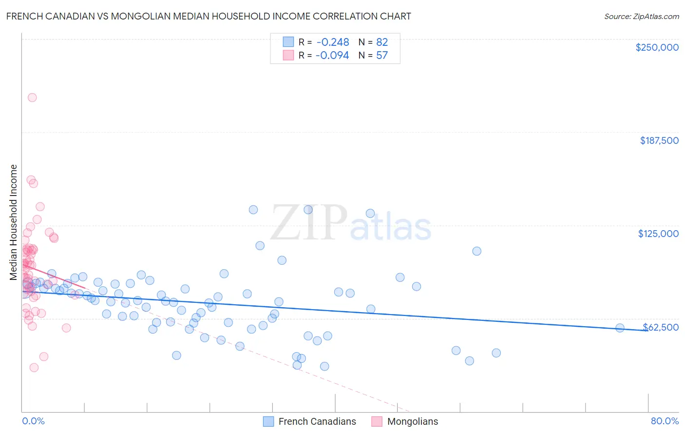 French Canadian vs Mongolian Median Household Income