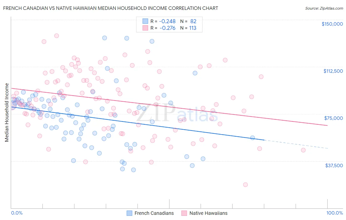 French Canadian vs Native Hawaiian Median Household Income