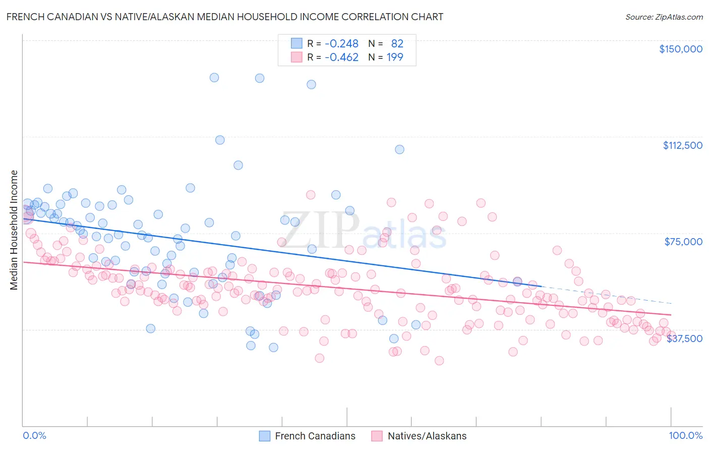 French Canadian vs Native/Alaskan Median Household Income