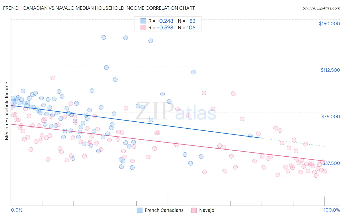French Canadian vs Navajo Median Household Income