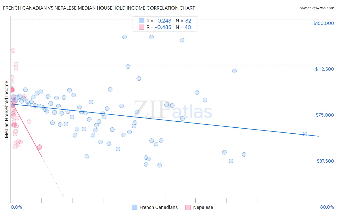 French Canadian vs Nepalese Median Household Income