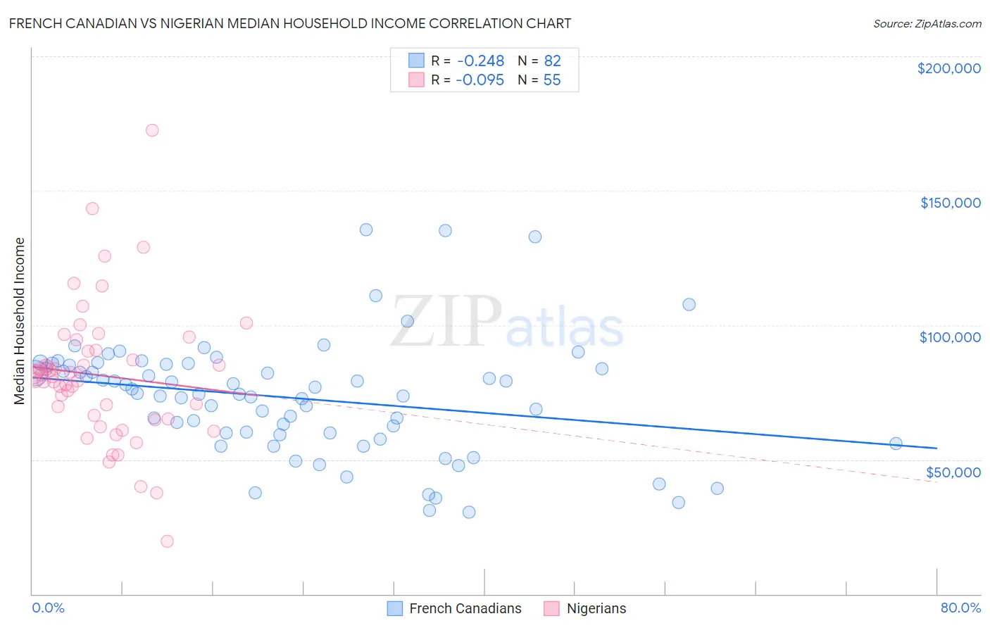 French Canadian vs Nigerian Median Household Income