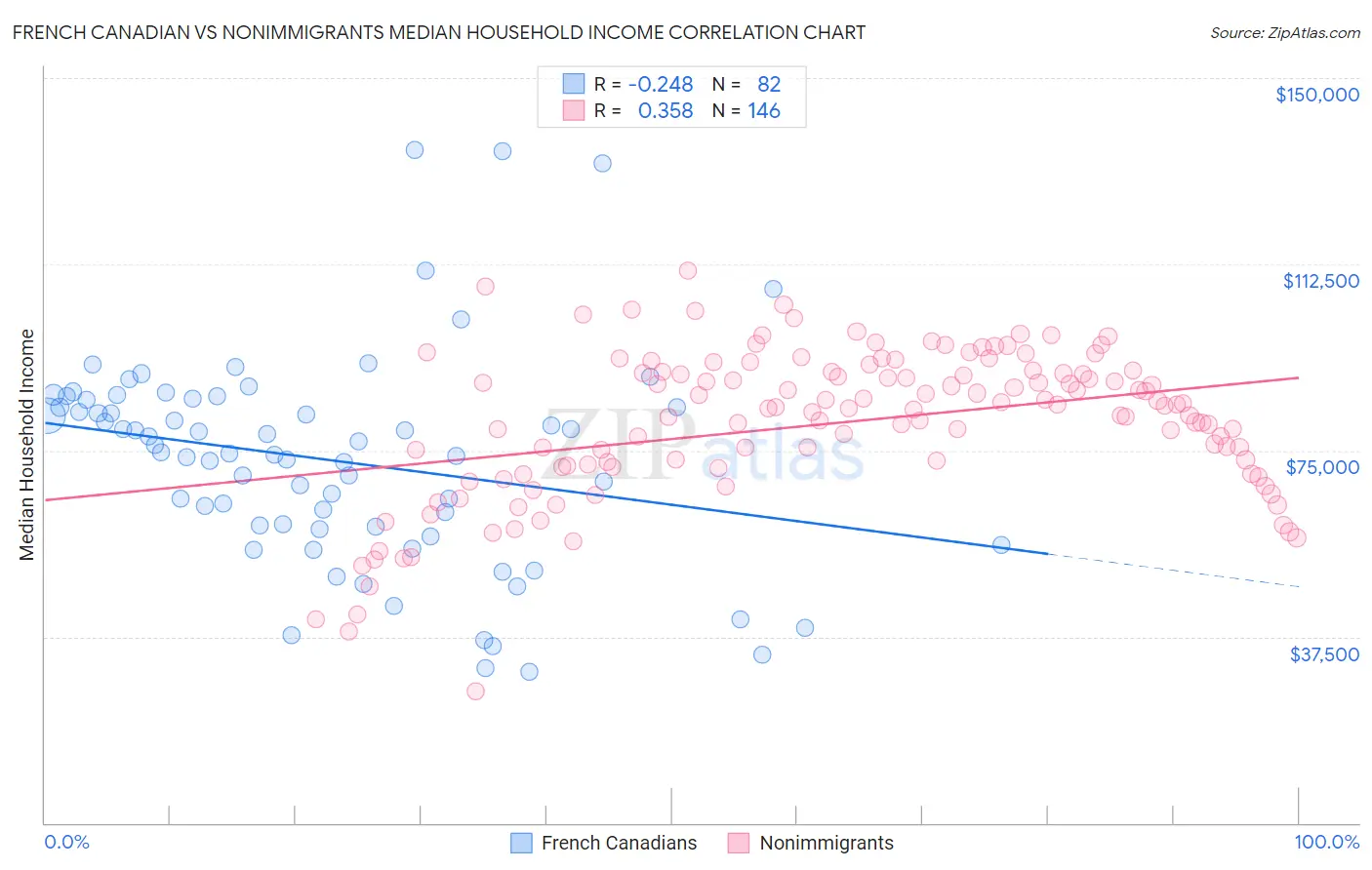 French Canadian vs Nonimmigrants Median Household Income