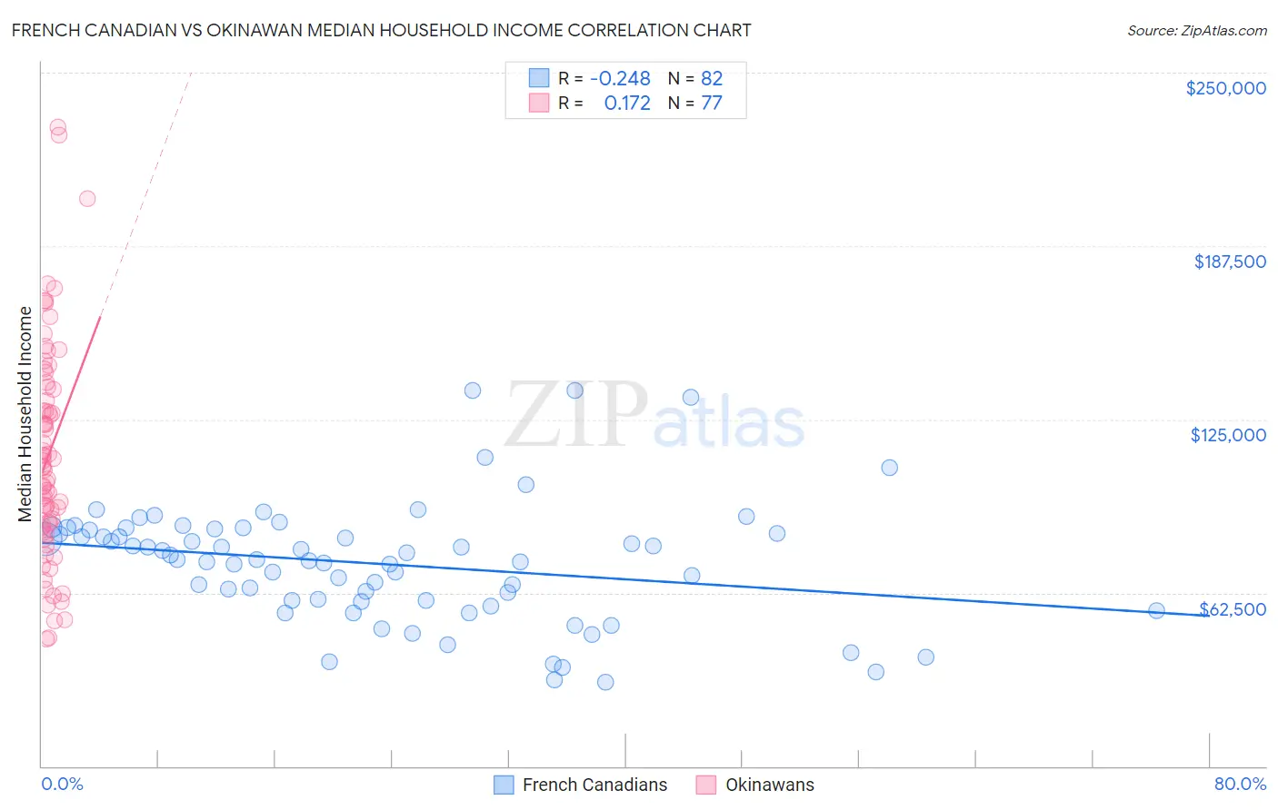 French Canadian vs Okinawan Median Household Income